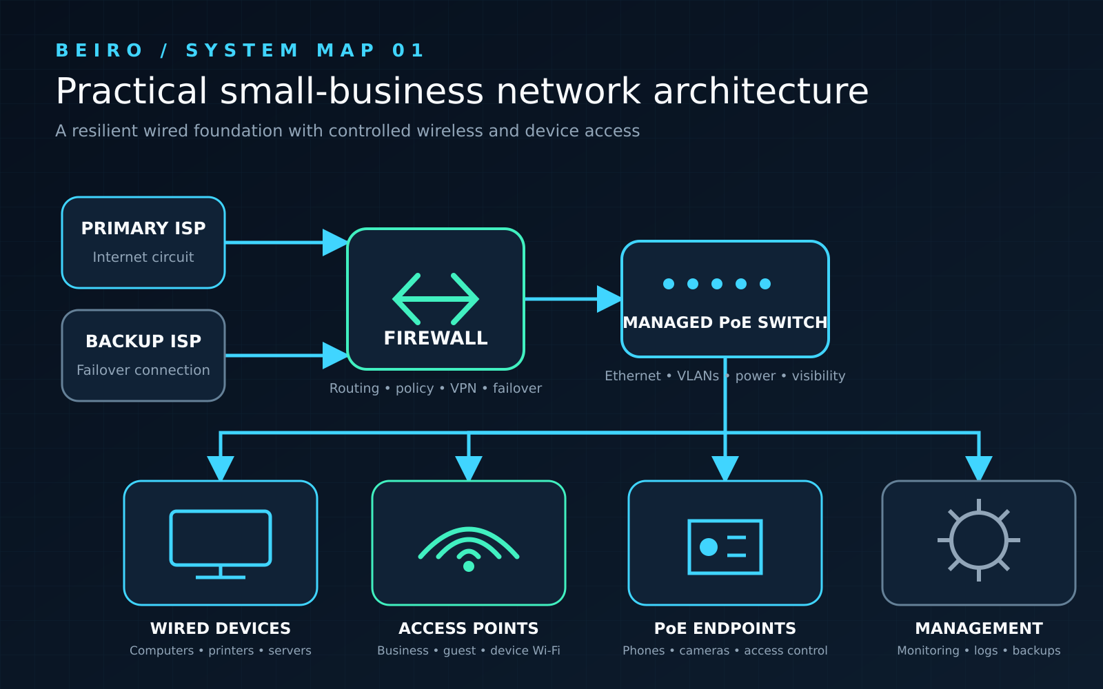 Practical small-business network architecture showing internet connections, firewall, managed PoE switch, wired devices, access points, PoE endpoints, and management.