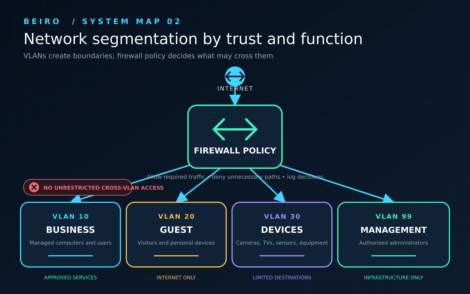 Small-business network segmentation diagram showing business, guest, connected-device, and management VLANs controlled by firewall policy.